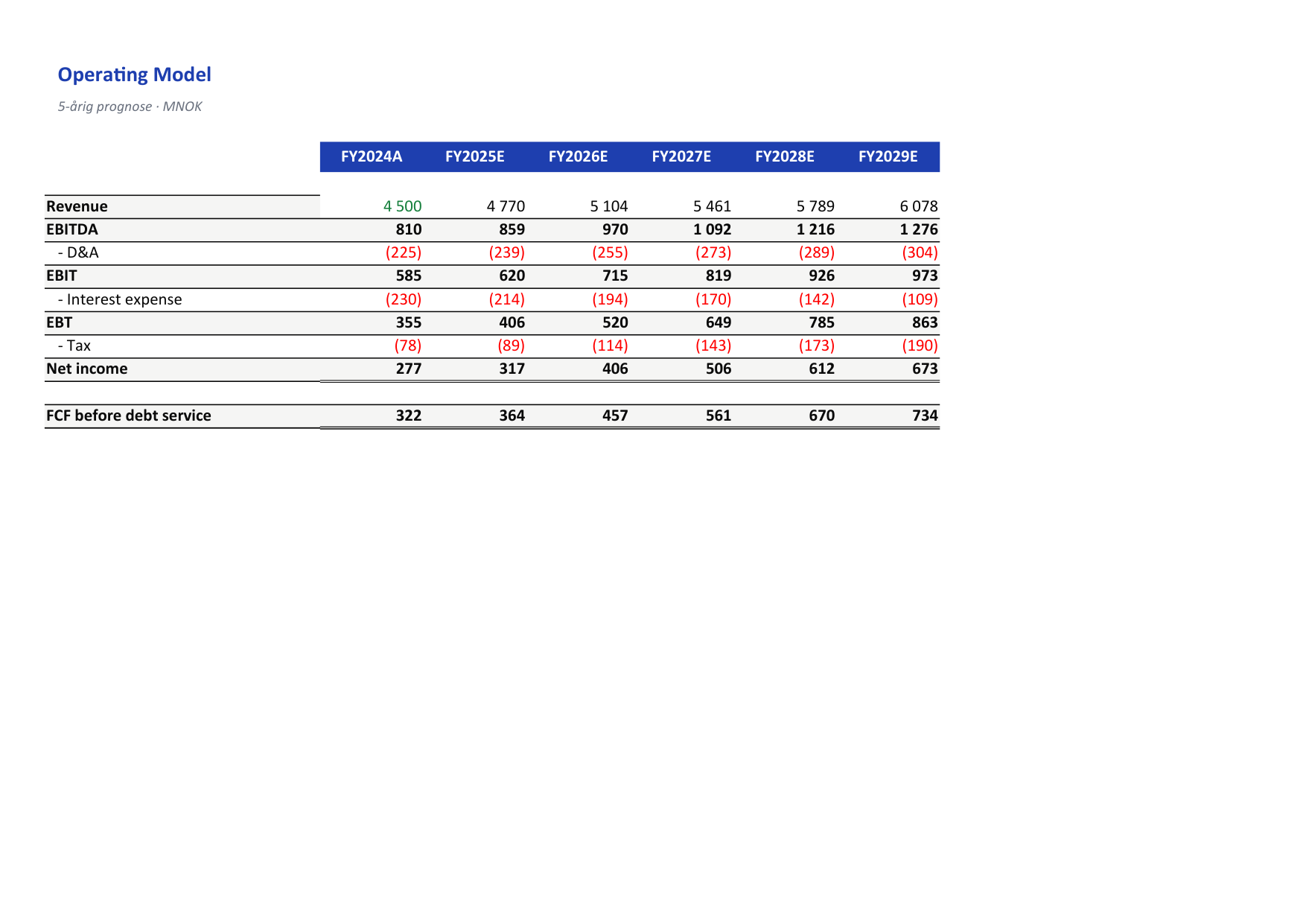 LBO preview